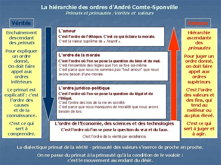 La hiérarchie des ordres d’André Comte-Sponville Primats et primautés /Vérités et valeurs Vérités Valeurs