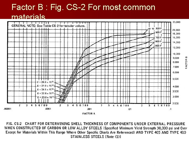 Factor B : Fig. CS-2 For most common materials Factor B : Fig. CS-2 For most common materials
