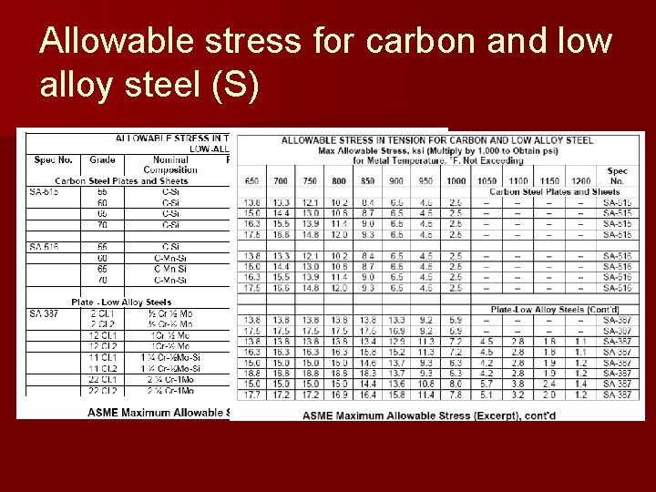 Allowable stress for carbon and low alloy steel (S) Allowable stress for carbon and low alloy steel (S)