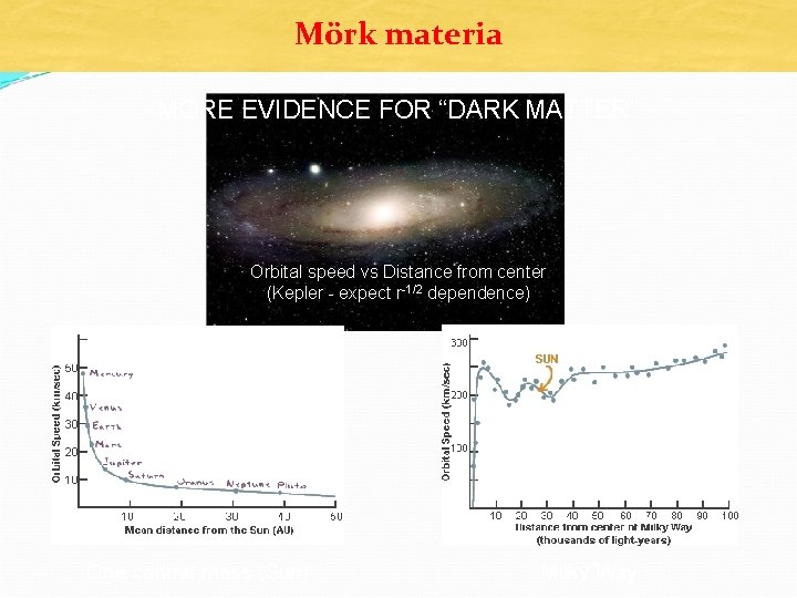 Mörk materia MORE EVIDENCE FOR “DARK MATTER” Orbital speed vs Distance from center (Kepler