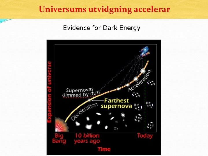 Universums utvidgning accelerar Evidence for Dark Energy 
