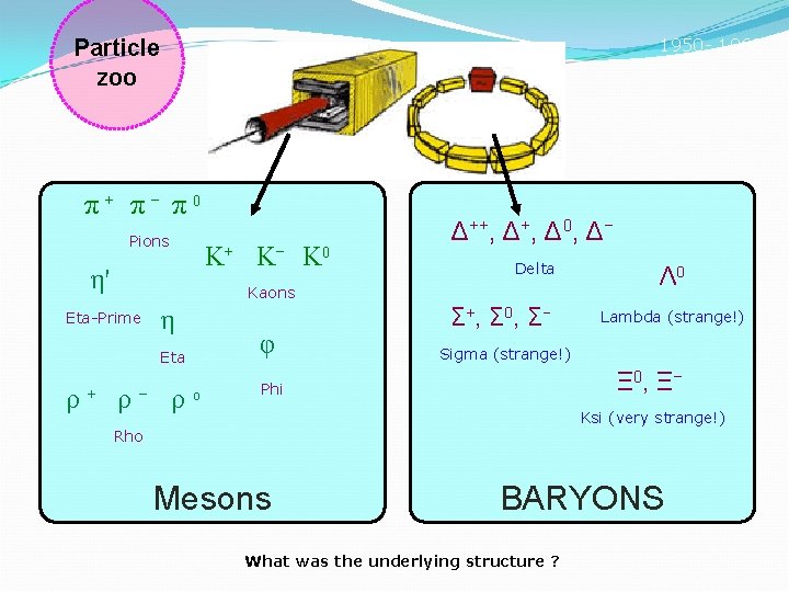 1950 - 1968 Particle zoo π+ π− π0 Pions η' K+ K− K 0