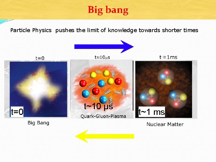 Big bang Particle Physics pushes the limit of knowledge towards shorter times t=0 t~10