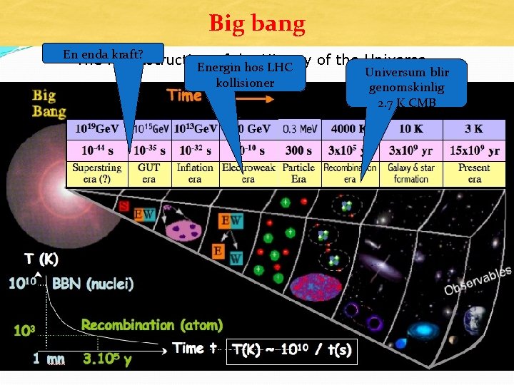Big bang En. The endareconstruction kraft? of the History of the Universe Energin hos