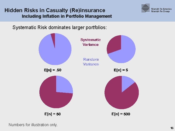 Hidden Risks in Casualty (Re)insurance Including Inflation in Portfolio Management Systematic Risk dominates larger