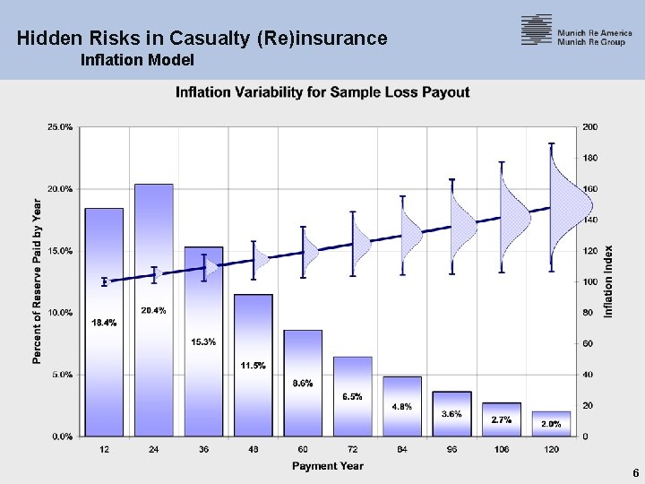 Hidden Risks in Casualty (Re)insurance Inflation Model 6 
