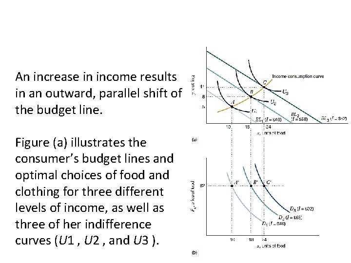 An increase in income results in an outward, parallel shift of the budget line.