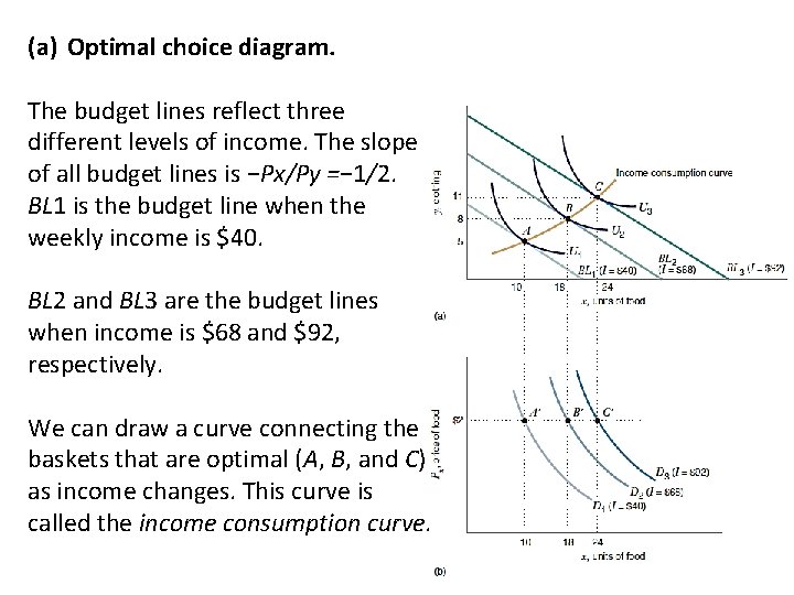 (a) Optimal choice diagram. The budget lines reflect three different levels of income. The
