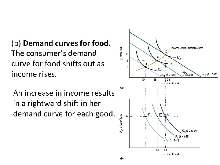 (b) Demand curves for food. The consumer’s demand curve for food shifts out as