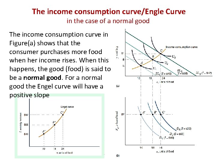 The income consumption curve/Engle Curve in the case of a normal good The income