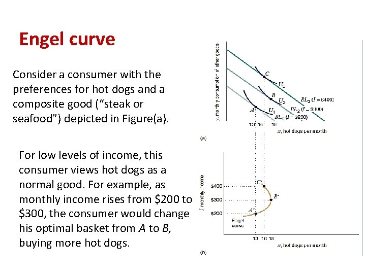 Engel curve Consider a consumer with the preferences for hot dogs and a composite