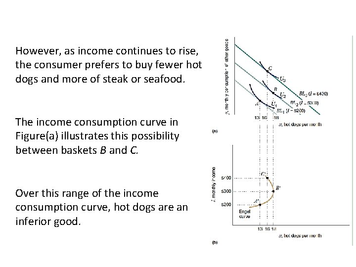 However, as income continues to rise, the consumer prefers to buy fewer hot dogs