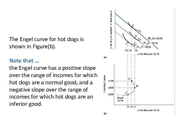 The Engel curve for hot dogs is shown in Figure(b). Note that … the