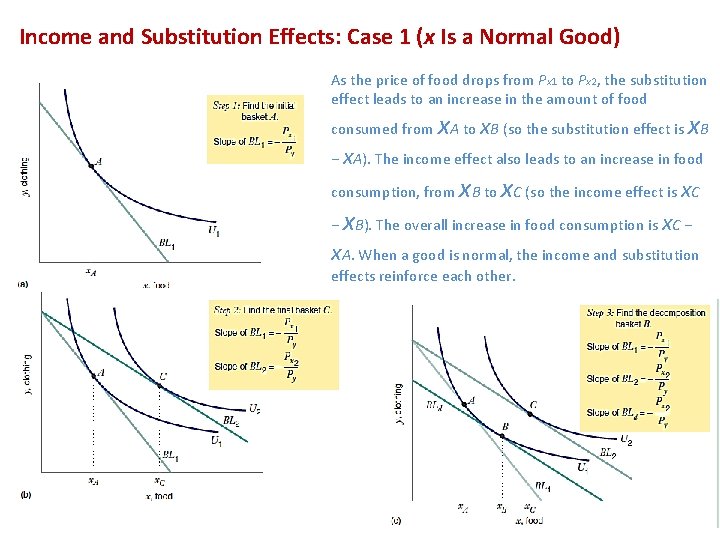 Income and Substitution Effects: Case 1 (x Is a Normal Good) As the price