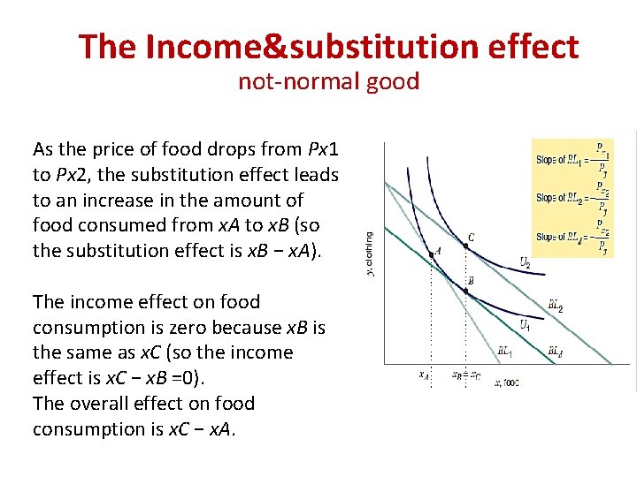 The Income&substitution effect not-normal good As the price of food drops from Px 1