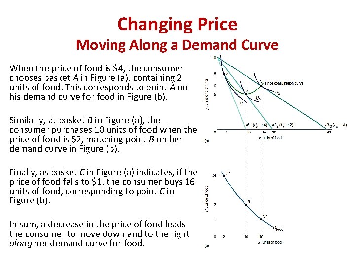 Changing Price Moving Along a Demand Curve When the price of food is $4,