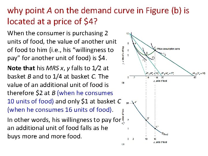 why point A on the demand curve in Figure (b) is located at a