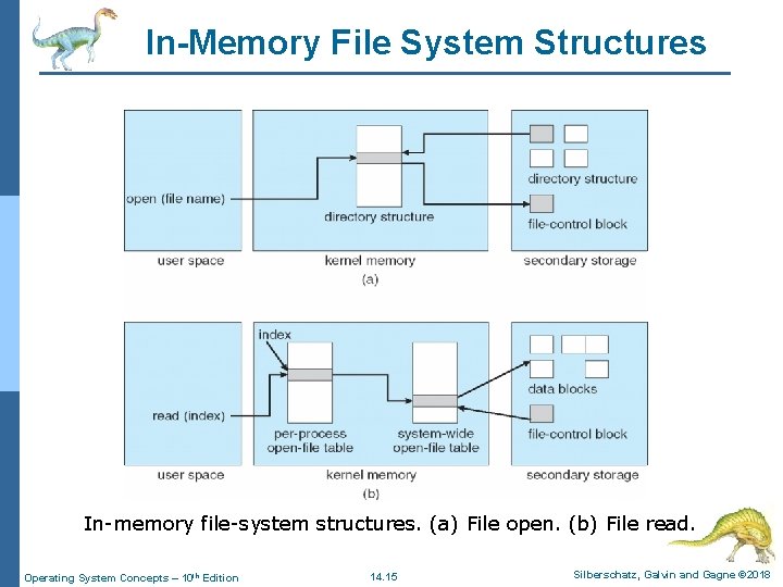 In-Memory File System Structures In-memory file-system structures. (a) File open. (b) File read. Operating