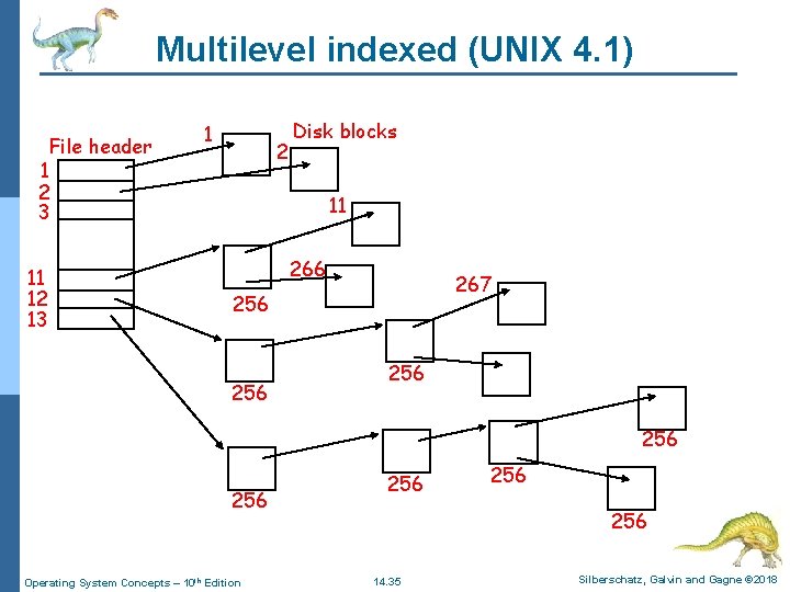 Multilevel indexed (UNIX 4. 1) File header 1 2 3 11 12 13 1