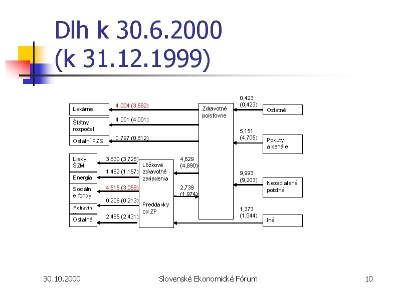 Dlh k 30. 6. 2000 (k 31. 12. 1999) Lekárne Štátny rozpočet Ostatní PZS Dlh k 30. 6. 2000 (k 31. 12. 1999) Lekárne Štátny rozpočet Ostatní PZS