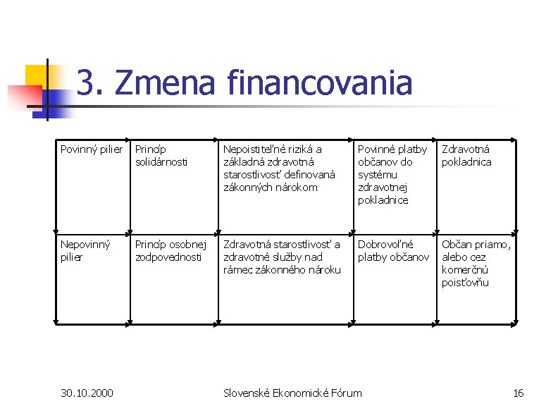 3. Zmena financovania Povinný pilier Princíp solidárnosti Nepoistiteľné riziká a základná zdravotná starostlivosť definovaná