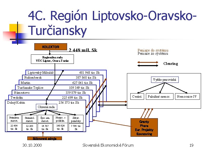 4 C. Región Liptovsko-Oravsko. Turčiansky KOLEKTOR 2 448 mil. Sk Peniaze do systému Peniaze 4 C. Región Liptovsko-Oravsko. Turčiansky KOLEKTOR 2 448 mil. Sk Peniaze do systému Peniaze