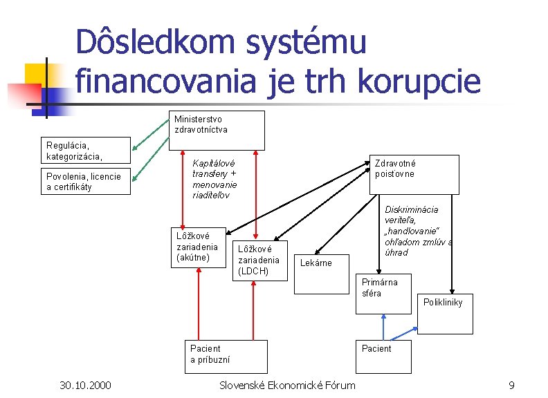 Dôsledkom systému financovania je trh korupcie Ministerstvo zdravotníctva Regulácia, kategorizácia, Povolenia, licencie a certifikáty Dôsledkom systému financovania je trh korupcie Ministerstvo zdravotníctva Regulácia, kategorizácia, Povolenia, licencie a certifikáty
