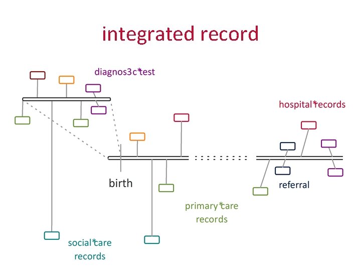 integrated record 