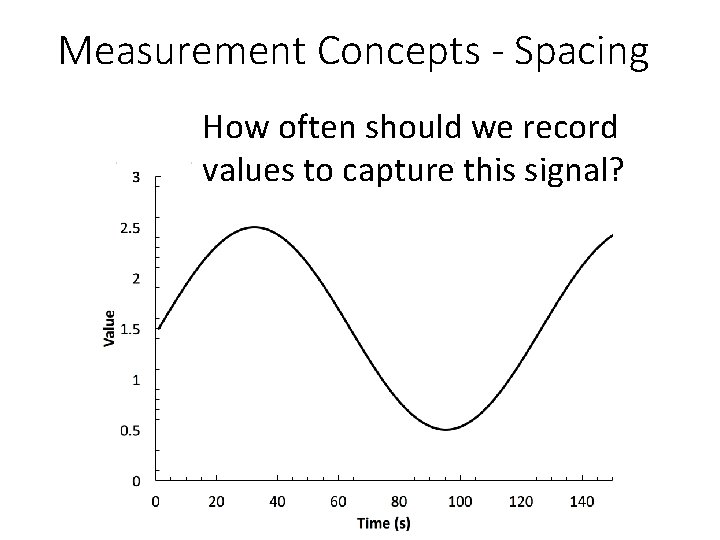 Measurement Concepts - Spacing How often should we record values to capture this signal?