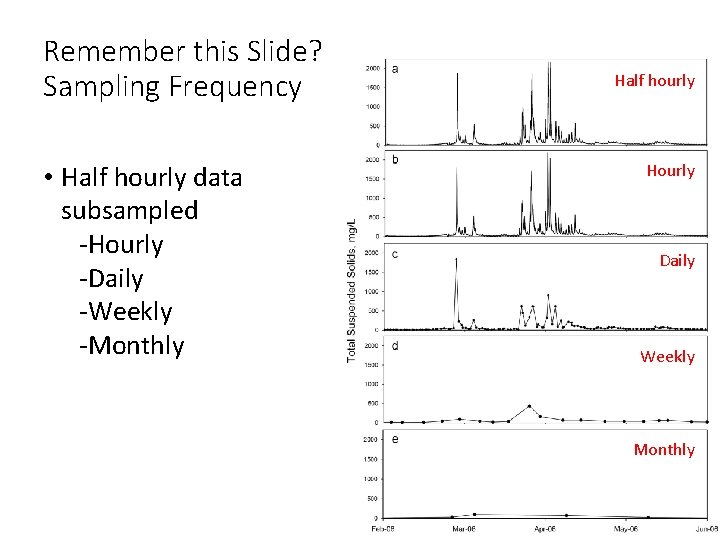 Remember this Slide? Sampling Frequency • Half hourly data subsampled -Hourly -Daily -Weekly -Monthly