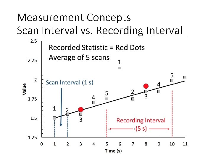 Measurement Concepts Scan Interval vs. Recording Interval 