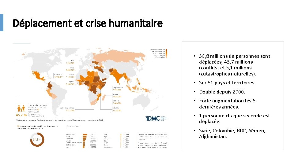 Déplacement et crise humanitaire • 50, 8 millions de personnes sont déplacées, 45, 7 Déplacement et crise humanitaire • 50, 8 millions de personnes sont déplacées, 45, 7