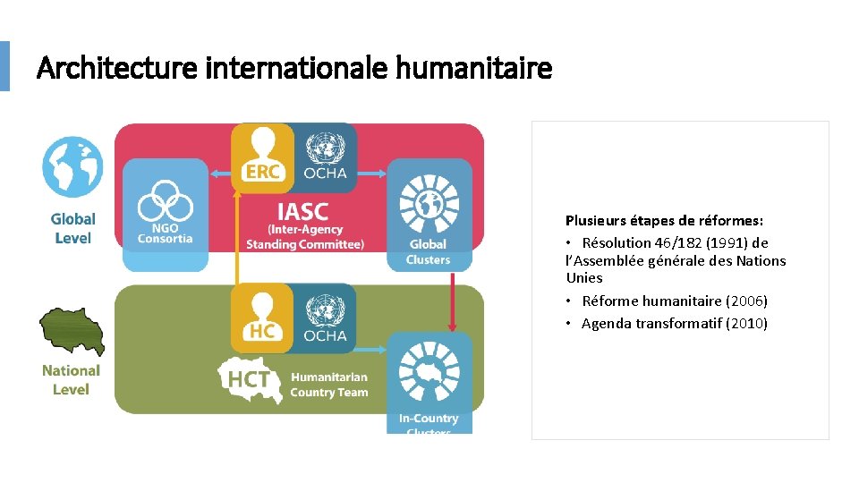 Architecture internationale humanitaire Plusieurs étapes de réformes: • Résolution 46/182 (1991) de l’Assemblée générale Architecture internationale humanitaire Plusieurs étapes de réformes: • Résolution 46/182 (1991) de l’Assemblée générale