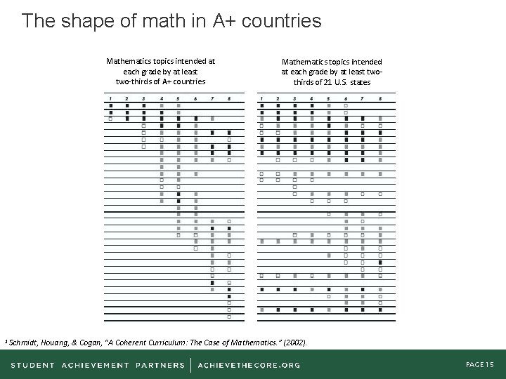 The shape of math in A+ countries Mathematics topics intended at each grade by