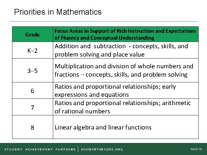 Priorities in Mathematics Grade Focus Areas in Support of Rich Instruction and Expectations of