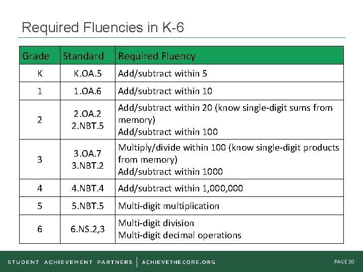 Required Fluencies in K-6 Grade Standard Required Fluency K K. OA. 5 Add/subtract within
