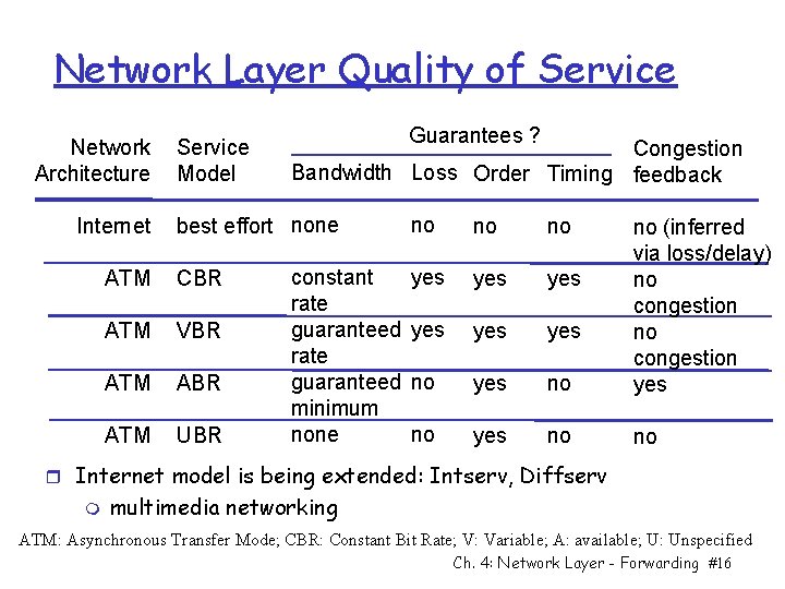 Network Layer Quality of Service Network Architecture Internet Service Model Guarantees ? Congestion Bandwidth