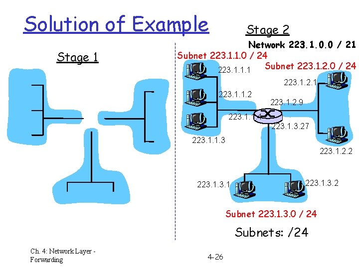 Solution of Example Stage 1 Stage 2 Network 223. 1. 0. 0 / 21