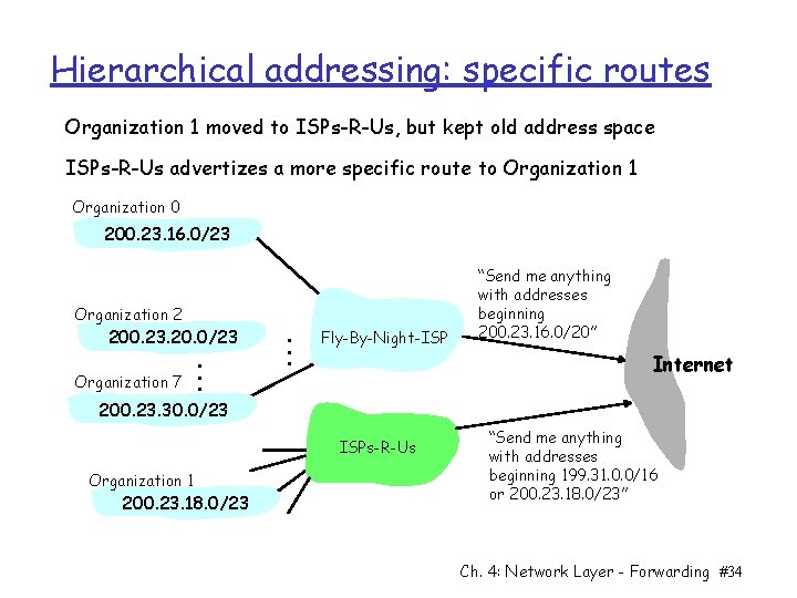 Hierarchical addressing: specific routes Organization 1 moved to ISPs-R-Us, but kept old address space