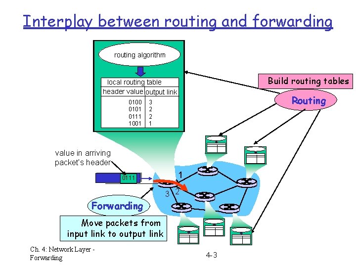 Interplay between routing and forwarding routing algorithm Build routing tables local routing table header