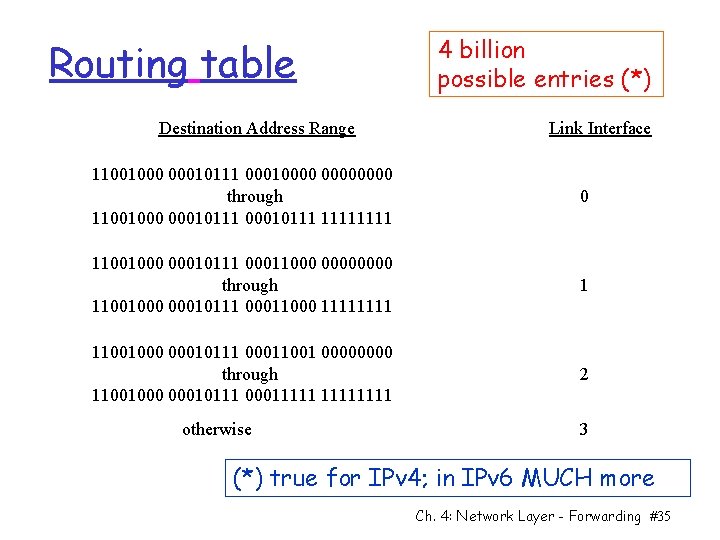 Routing table Destination Address Range 4 billion possible entries (*) Link Interface 11001000 00010111