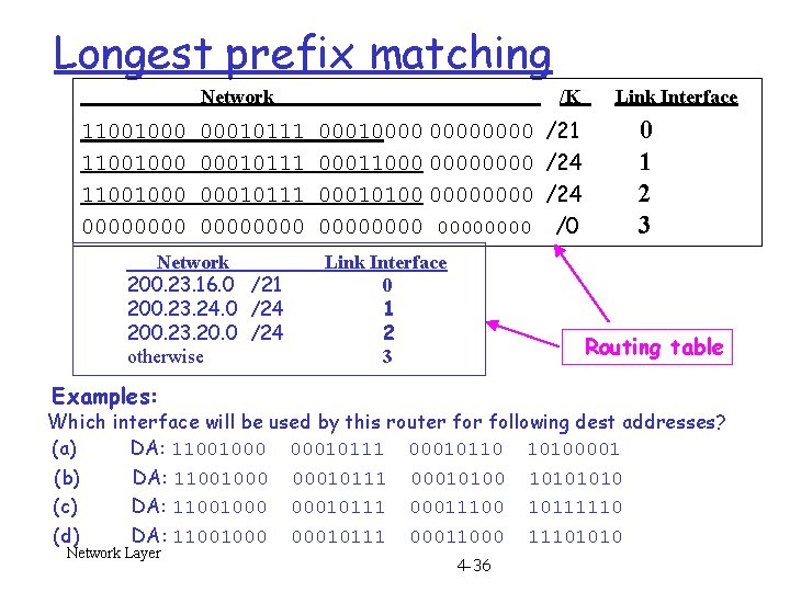 Longest prefix matching Network 11001000 0000 /K 00010111 0000 Network 200. 23. 16. 0