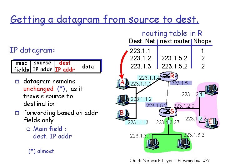 Getting a datagram from source to dest. routing table in R Dest. Net. next
