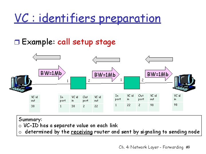 VC : identifiers preparation r Example: call setup stage BW=1 Mb 2 1 BW=1