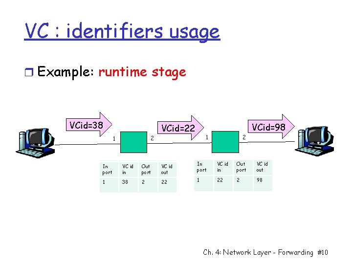 VC : identifiers usage r Example: runtime stage VCid=38 2 1 VCid=22 2 1