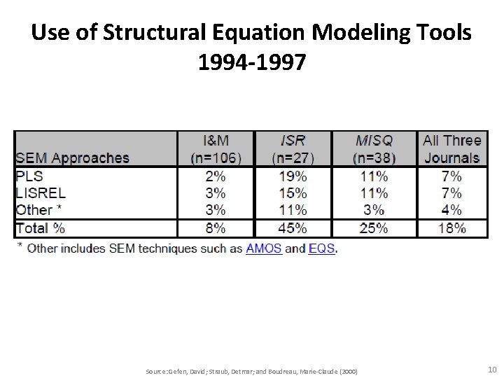 Use of Structural Equation Modeling Tools 1994 -1997 Source: Gefen, David; Straub, Detmar; and