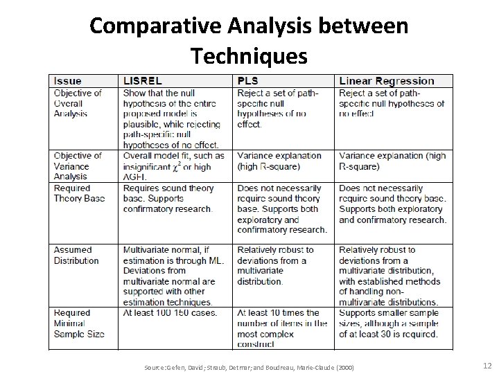 Comparative Analysis between Techniques Source: Gefen, David; Straub, Detmar; and Boudreau, Marie-Claude (2000) 12