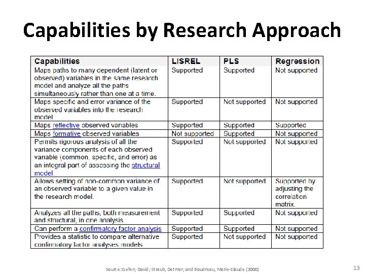 Capabilities by Research Approach Source: Gefen, David; Straub, Detmar; and Boudreau, Marie-Claude (2000) 13