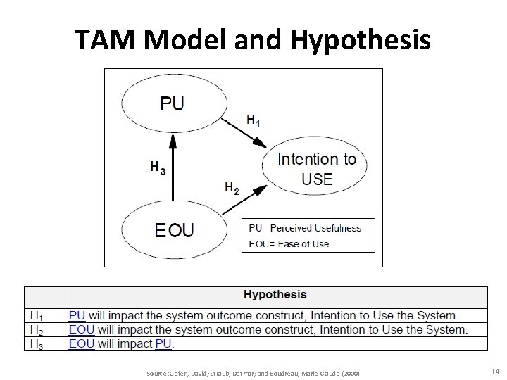 TAM Model and Hypothesis Source: Gefen, David; Straub, Detmar; and Boudreau, Marie-Claude (2000) 14