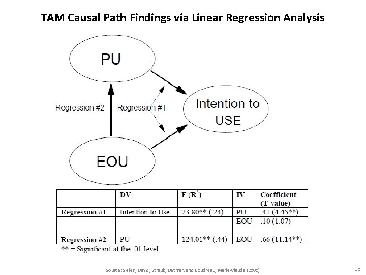TAM Causal Path Findings via Linear Regression Analysis Source: Gefen, David; Straub, Detmar; and TAM Causal Path Findings via Linear Regression Analysis Source: Gefen, David; Straub, Detmar; and